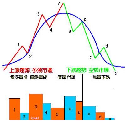 标准价量关系分析及图解